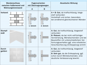 11.5.6 Schallschutz - Kalksandstein Maurerfibel